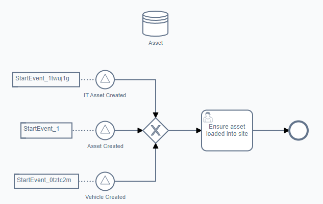 The three start events with their ID labelled and a single Assets data can